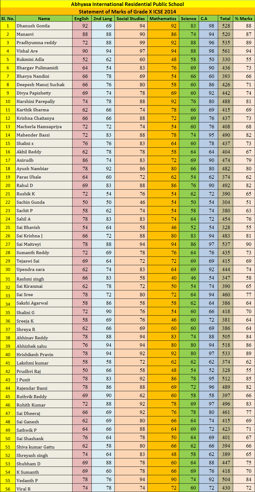 Class X ICSE - 2014 Results