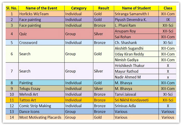 Horlicks Wizkid Overall Championship 2014