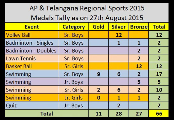 telangana-regional-sports-meet-2015